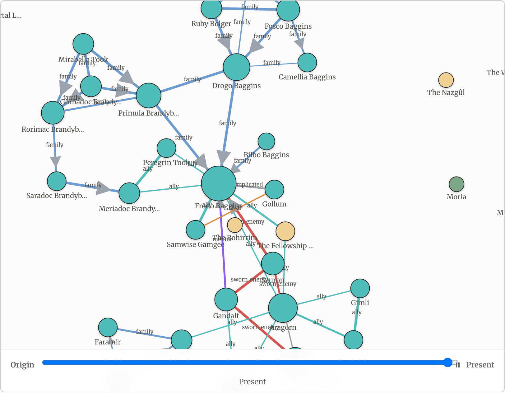 The Relationship Web graph of a world’s characters and factions